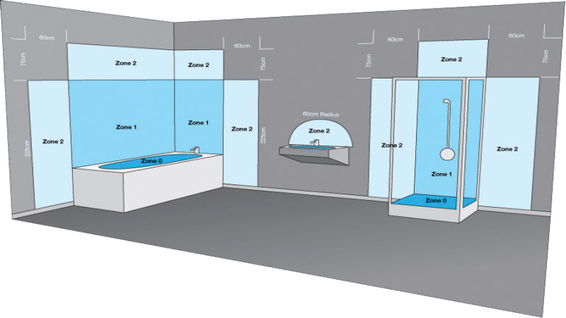 Bathroom Zones