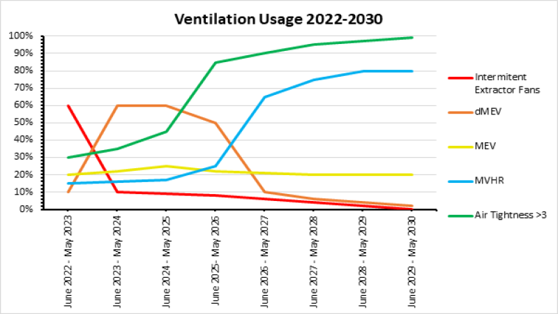 The Future of Ventilation